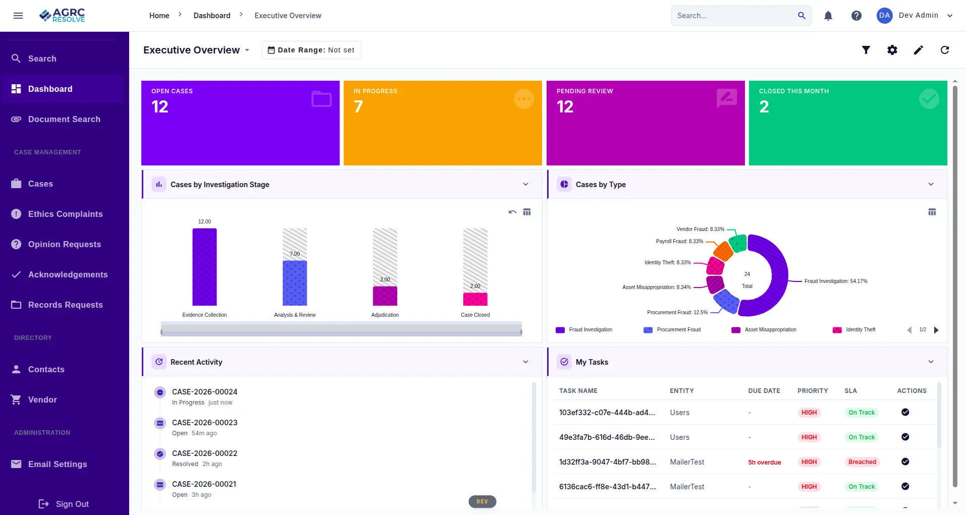 Resolve case management software executive dashboard showing open cases, in-progress work, pending reviews and cases by investigation type