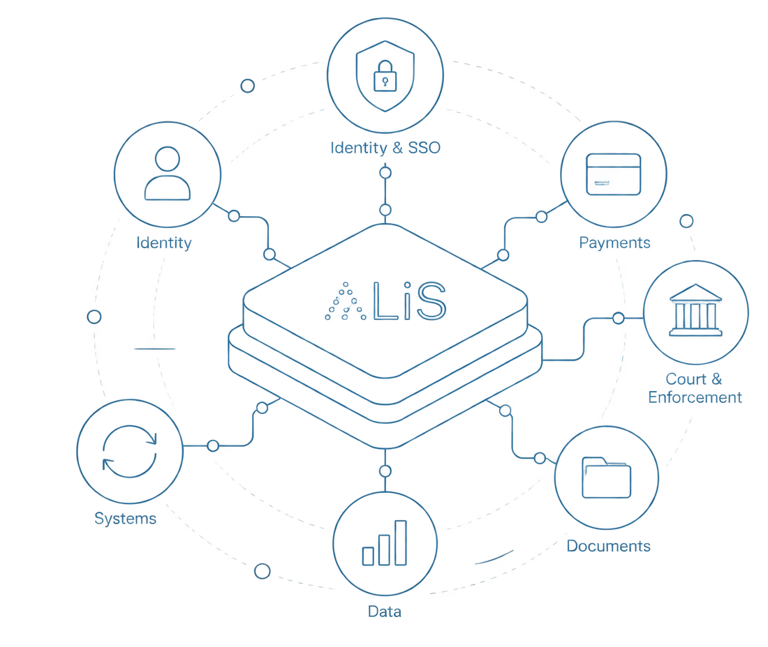 ALiS licensing platform integration diagram connecting identity and SSO, payments, court and enforcement, documents, data and external systems